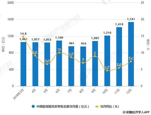 2018年1-12月中国鞋帽服饰类零售总额统计及增长情况